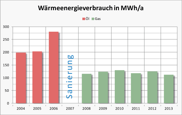 Diagramm EP Energiebuchhaltung