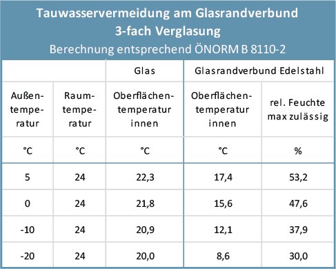 Diagramm Feuchteschutz