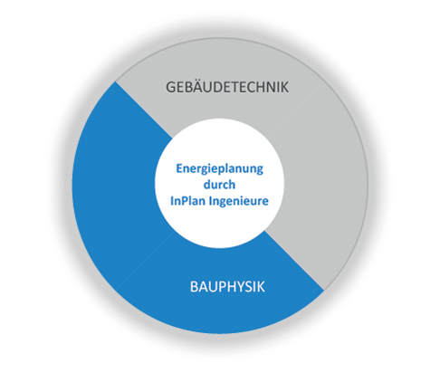 Grafik Energiekonzepte