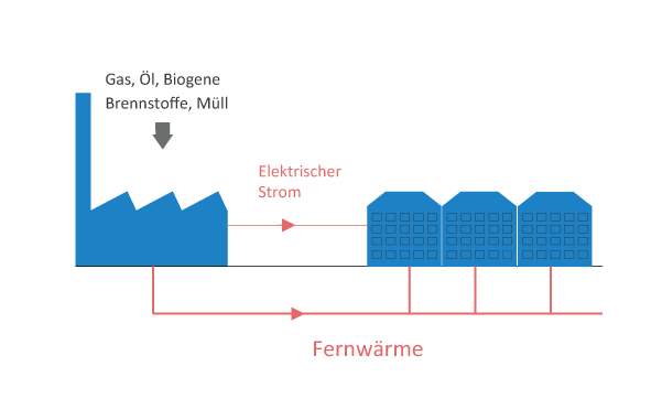 Grafik Fernwärme