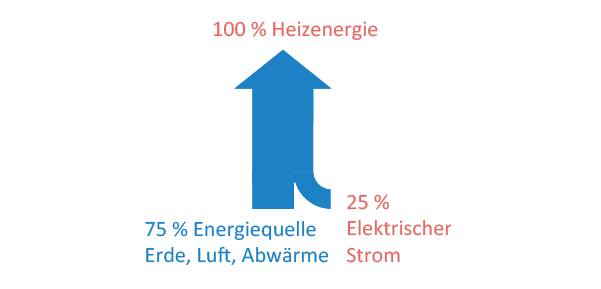 Grafik Wärmepumpe