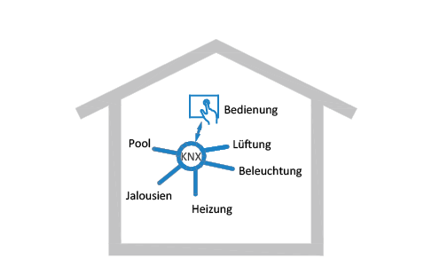 Knx Grafik