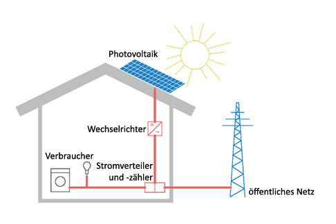 Photovoltaik Graphik 486px